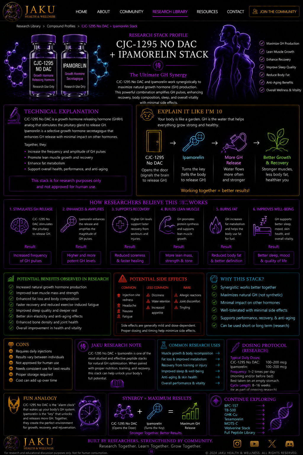 CJC-1295 No DAC + Ipamorelin Stack JAKU compound profile webpage design